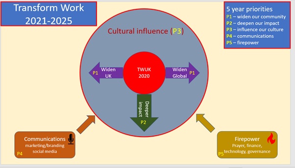 Transform Work Strategy: 2021-25